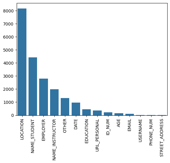 A bar plot of PII tag frequencies.