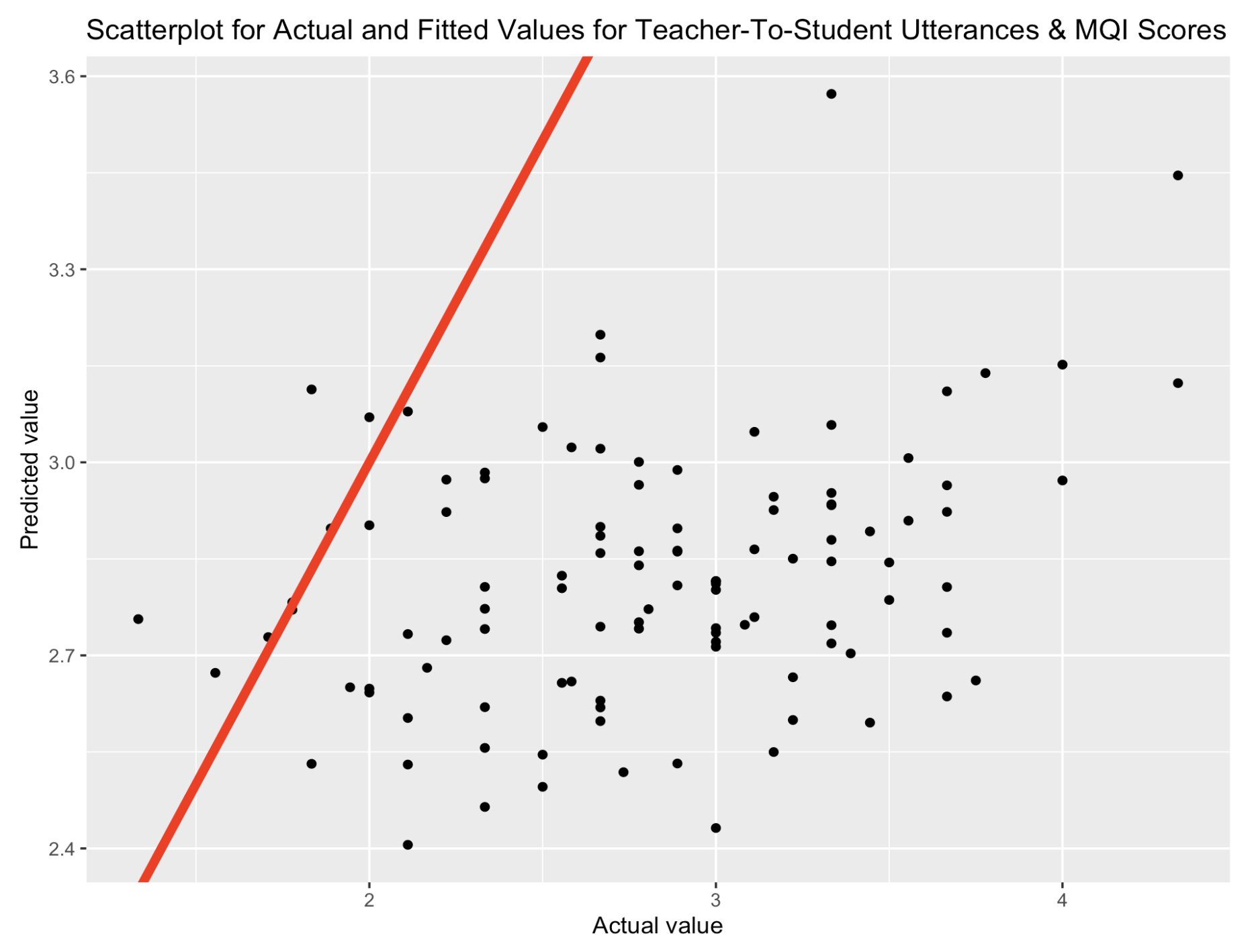 A graph with a red line