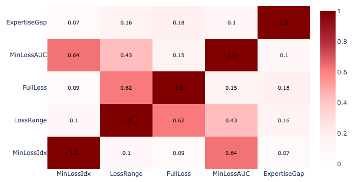 Heatmap of a Pearson Correlation Matrix showing the correlation coefficients between different variables. Higher correlations are indicated by darker colors, and lower correlations by lighter colors.