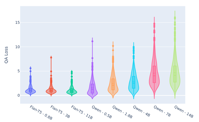 Violin plots comparing the distribution of QA_Loss values across different model types and sizes.