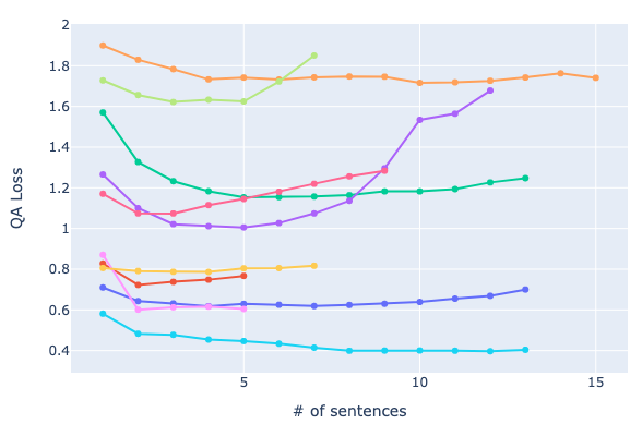 Line graph showing the evolution of QA_Loss along context size for a sample of 10 questions, indicating the trend of loss values across different context sizes.