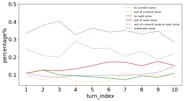 Figure 4. Temporal Trend of Targeted Zone and Moving Direction for Each Turn 
A graph of different colored lines