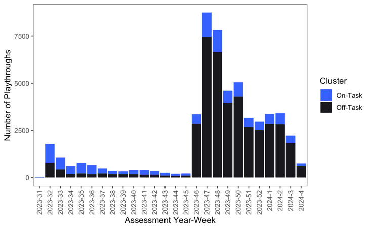 Cluster Assignment by Week
