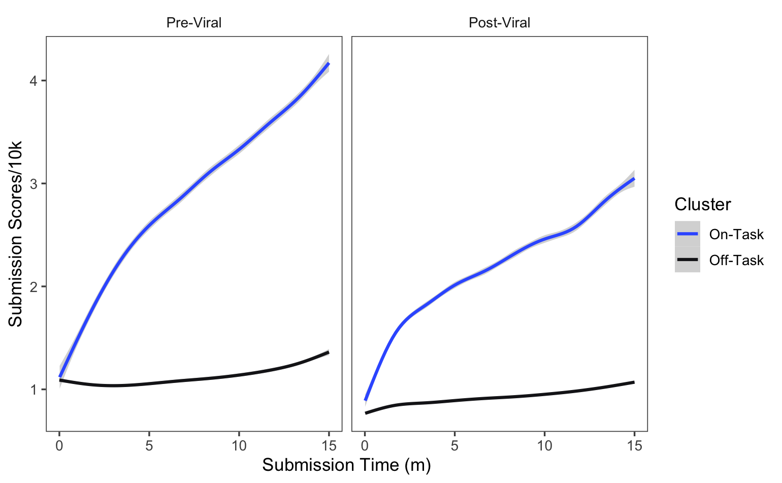 Mean Submission Score by Submission Time