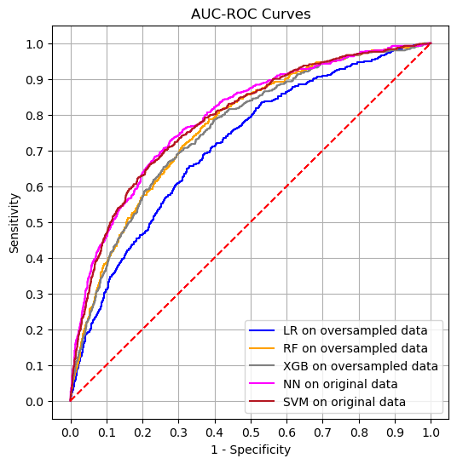 This figure shows that SVM and NN outperform the others at various threshold
values