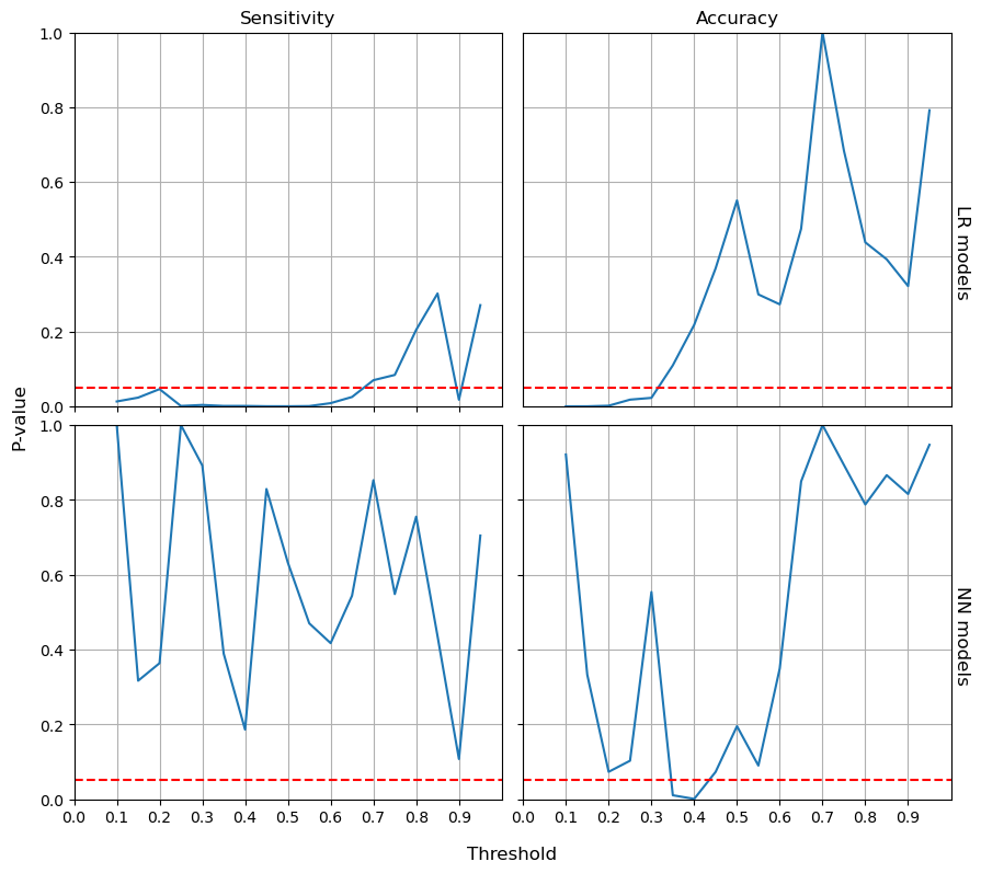There is no significant difference in sensitivity between the aware and blind NN models. However, the significantly different sensitivity can be found on LR model below 0.68 threshold.