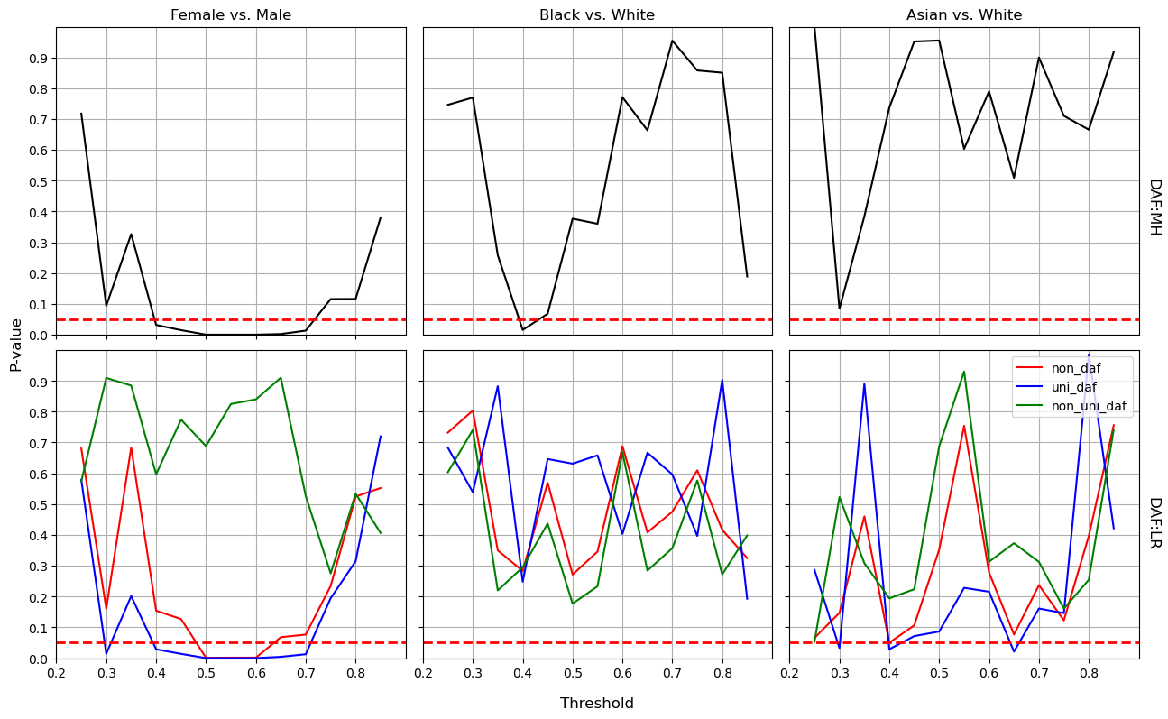 After dropping the protected variables (i.e., the gender and race/ethnicity), both MH and LR methods detect the algorithmic bias from the blind NN model in the range of threshold from about 0.48 to 0.63 comparing female to male students. However, the unfairness from the aware NN model when comparing Black versus White and Asian versus White has almost disappeared.
