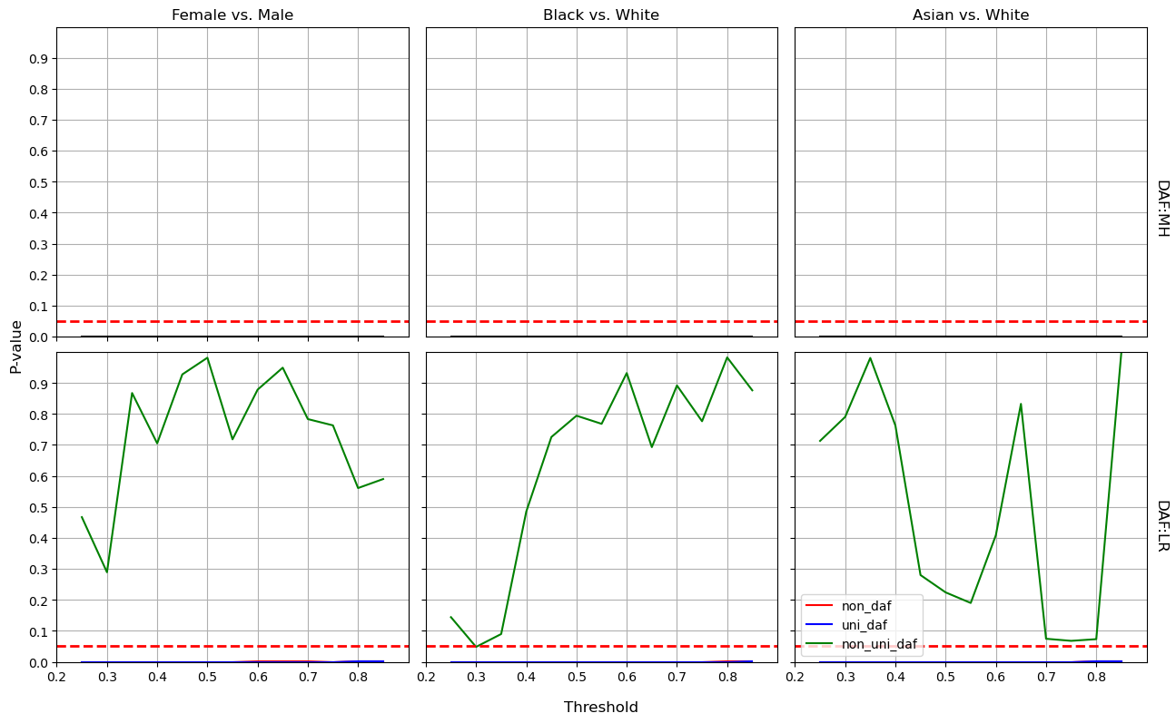 the aware LR model exhibits consistent prediction bias across all thresholds