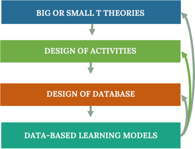 Diagram of proposed model based design process framework with four boxes and iterative arrows. 