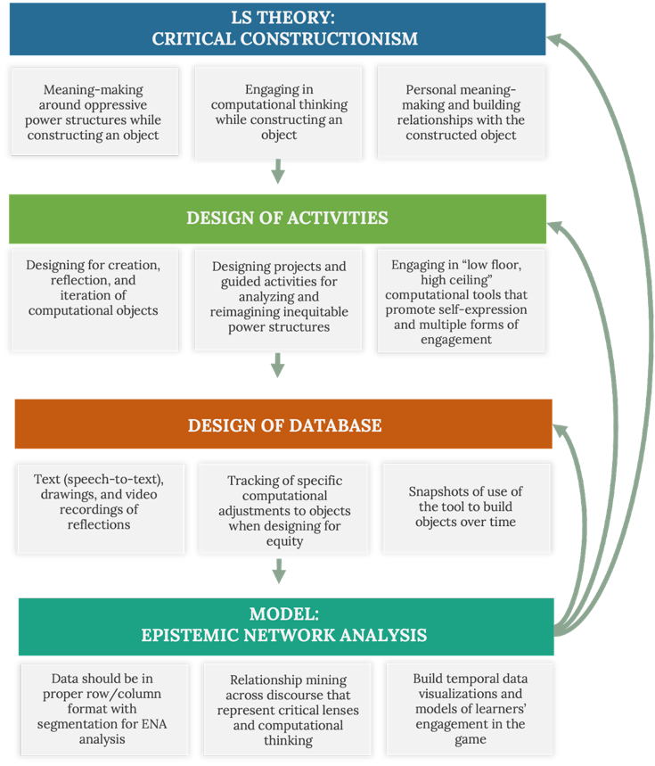 Diagram of proposed model based design process framework with four boxes and iterative arrows. 