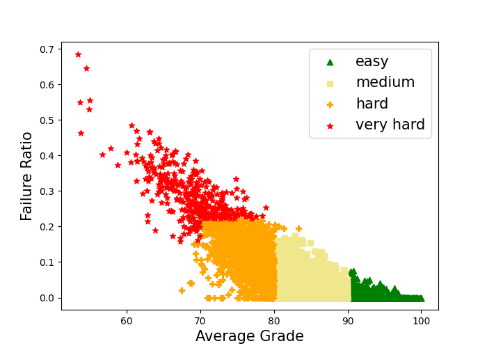 Courses clusters. Each dot is a course-semester instance, divided by their level of difficulty.