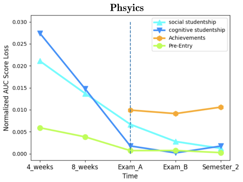 Normalized AUC Score Loss by Data Category - Physics