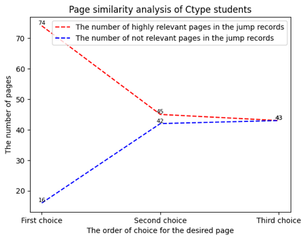 The change in the number of high relevant pages and not relevant pages for C type of student.