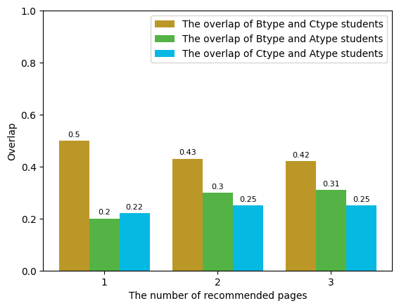 The overlap of the target pages jumped by three types of students.