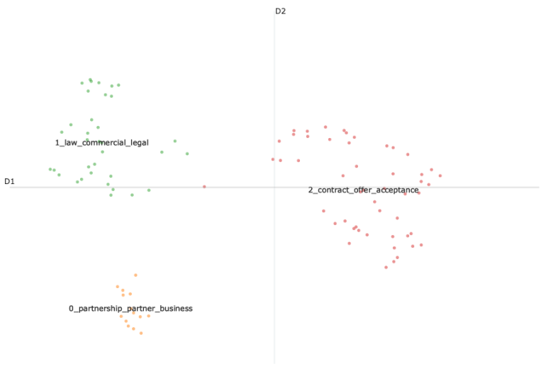 Result of the topic mining. Different colors correspond to different topics, each dot corresponds to a page and the three most important words of each class are marked in the figure.