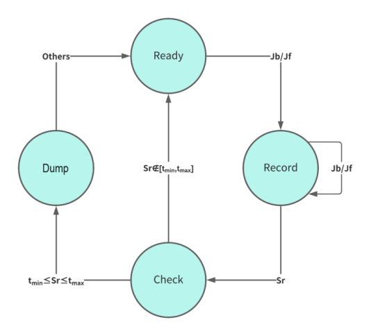 DFA used to judge complete jump behavior.