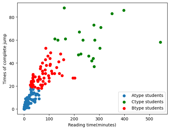 The result of student clustering.