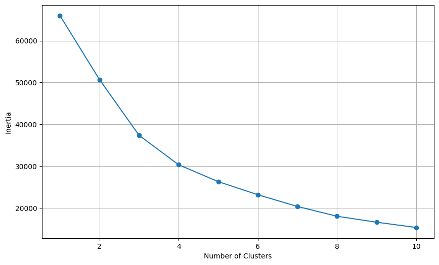 This visualizes the results from elbow method to select optimal cluster number