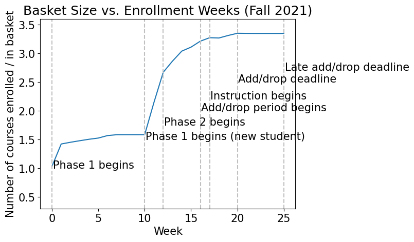 Time series of student basket size in the two most recent semesters. Other semesters followed these signatures. Fall semesters.