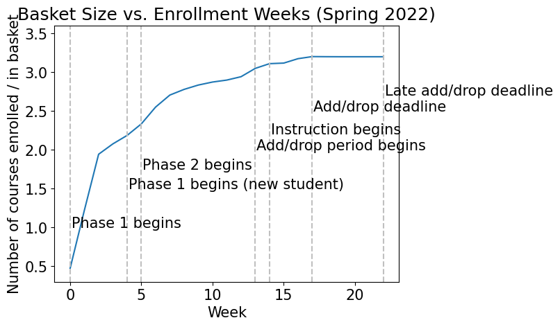 Time series of student basket size in the two most recent semesters. Other semesters followed these signatures. Spring semesters.