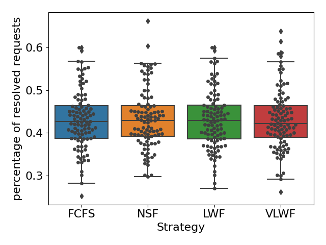 Percentage of resolved requests - busy