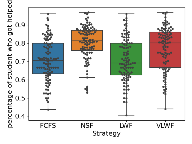 Percentage of students received help - normal
