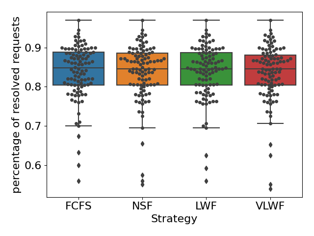 Percentage of resolved requests - relax