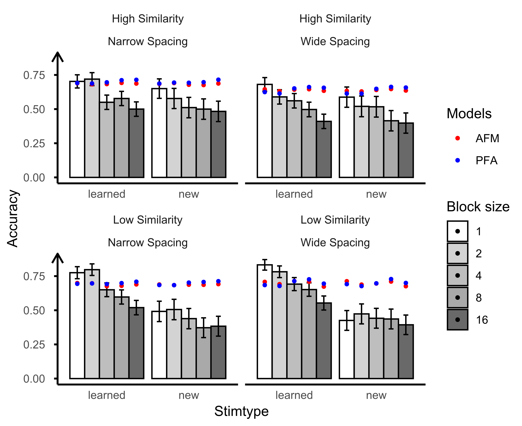 This figure shows the fitting results of the posttest for the AFM and PFA models over the empirical results from bird category learning data. The dots are the model predictions and the empirical results are represented by the bars.