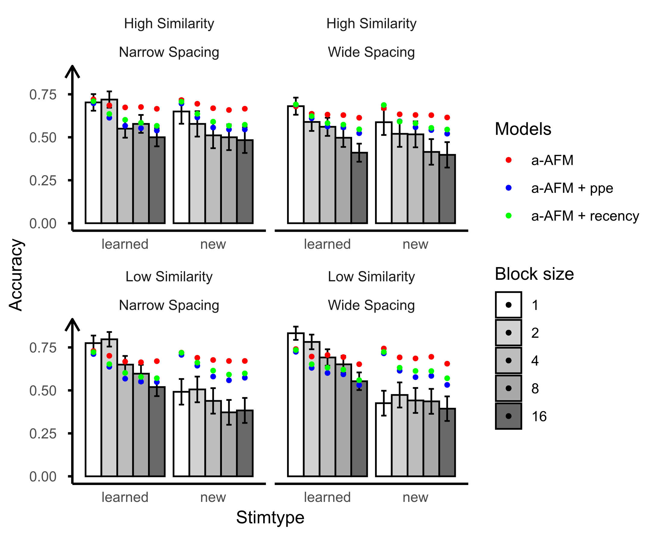 This figure shows the fitting results of the posttest for the attention-based AFM models over the empirical results from bird category learning data. The dots are the model predictions and the empirical results are represented by the bars.