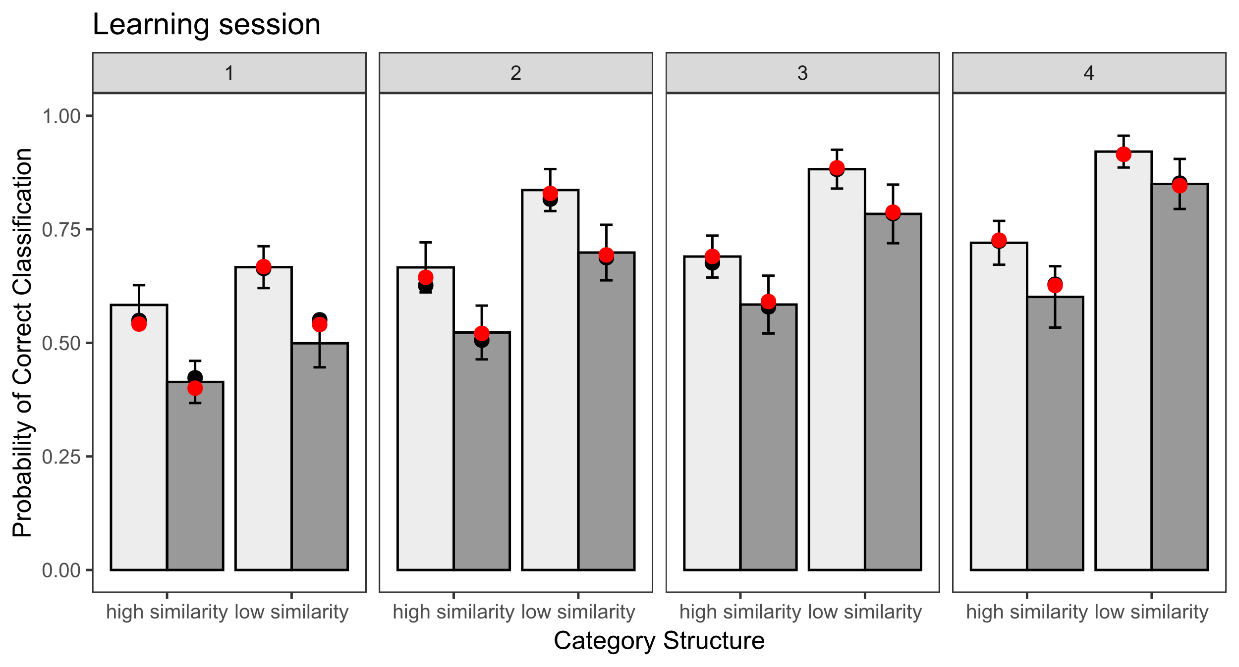 This figure shows the fitting results of the learning session for the attention-based AFM models with ppe capturing the spacing effect, compared to the empirical results from the blob figures learning data. The dots represent the model predictions, while the bars represent the empirical results.