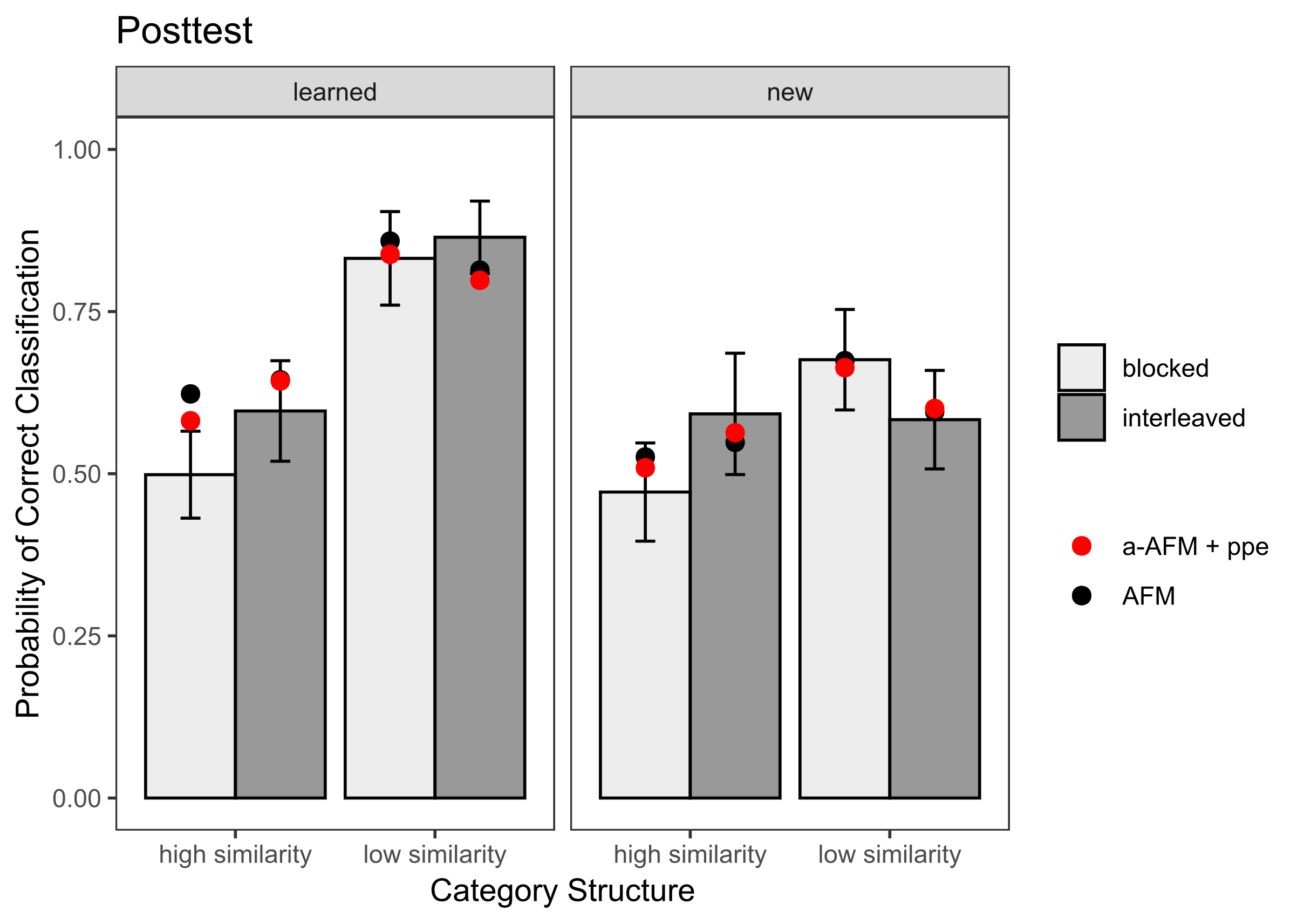 This figure shows the fitting results of the posttest for the attention-based AFM model with ppe capturing the spacing effect, compared to the empirical results from the blob figures learning data. The dots represent the model predictions, while the bars represent the empirical results.