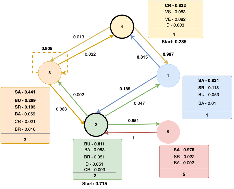 The figure depicts the 5 hidden states identified by an HMM model and the state transition probabilities.