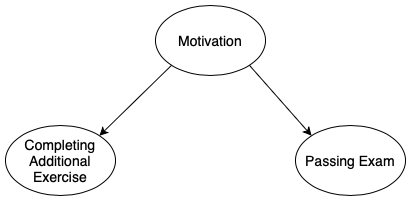 A DAG with three nodes.